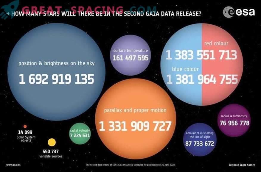 Hur många stjärnor förväntas i den andra upplagan av Gaia?