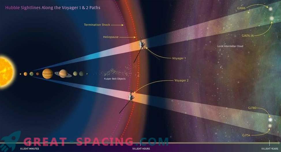Hubble-kartlagd interstellär ekologi för att spåra Voyager-prober