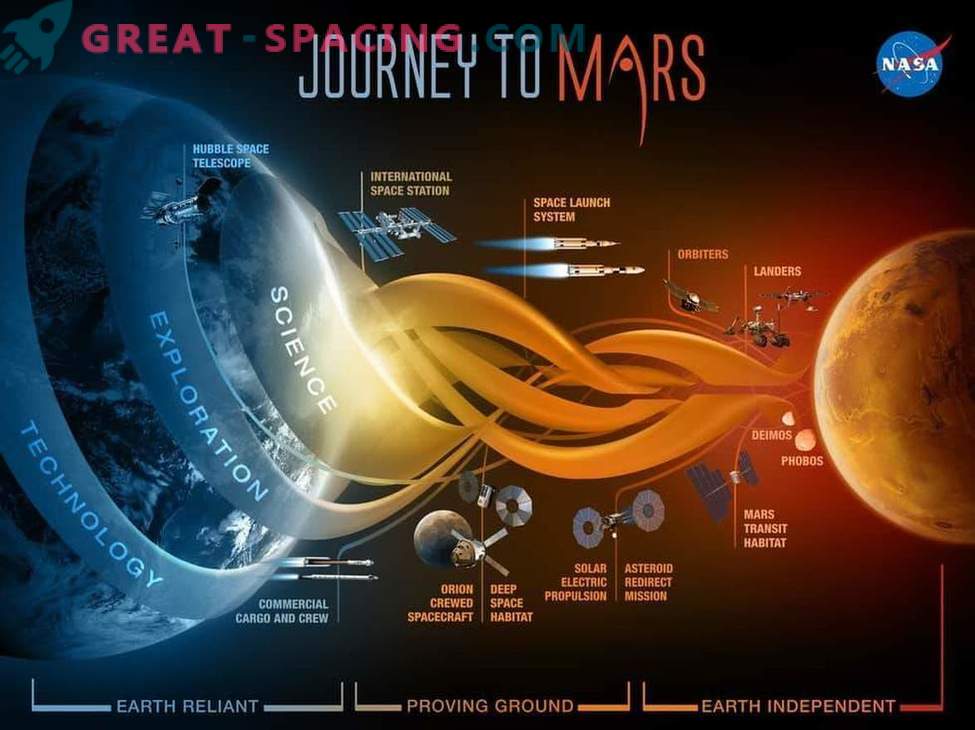 Så här planerar NASA att resa till Mars