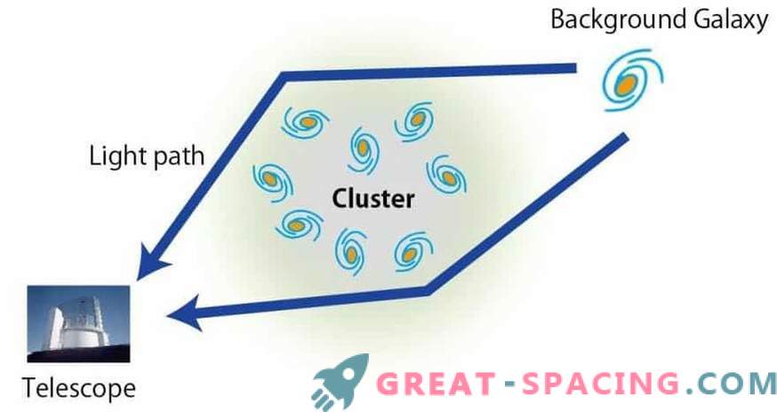 Den hemliga lagen om evolution av galaktiska kluster