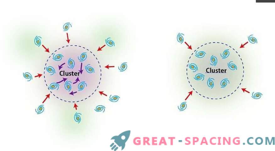 Den hemliga lagen om evolution av galaktiska kluster