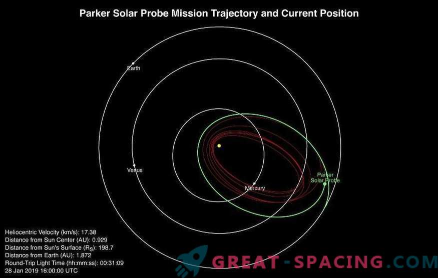 Resa runt stjärnan! Probe Parker utförde Suns första flygning