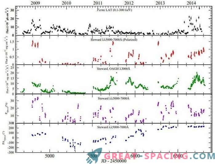 Tre olika aktivitetsperioder i quasar 3C 279